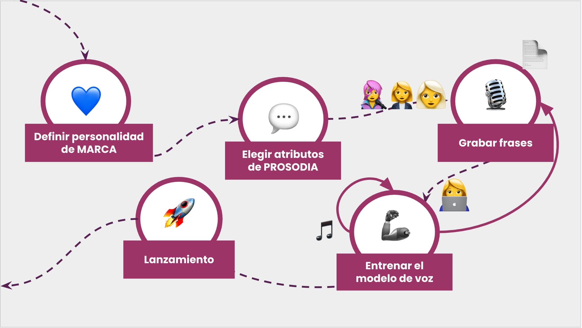 The process of creating an AI-generated synthetic brand voice